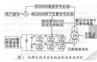 无刷直流电机应用实例:电机控制器开发的三大要点