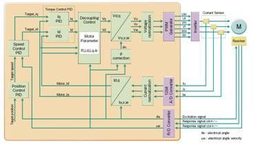 应用于HV/EV电机控制的32位微控制器原理及功能特点